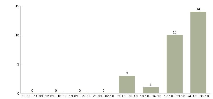 Работа консультант мобильной техники в Красноярске - Число вакансий в Красноярске по специальности консультант мобильной техники за 2 месяца