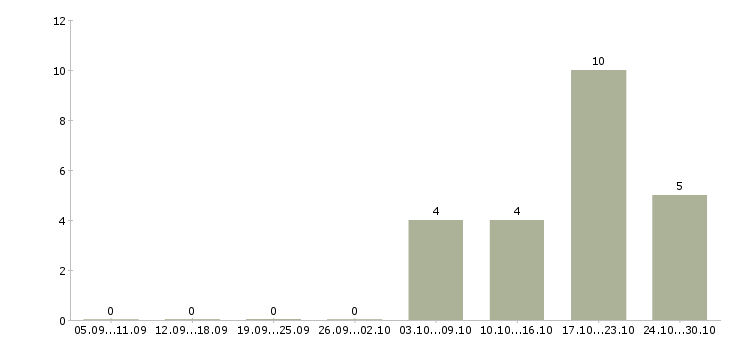 Работа team lead php в Москве - Число вакансий в Москве по специальности team lead php за 2 месяца