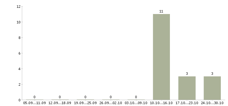 Работа специалист в отдел выездного взыскания в Москве - Число вакансий в Москве по специальности специалист в отдел выездного взыскания за 2 месяца