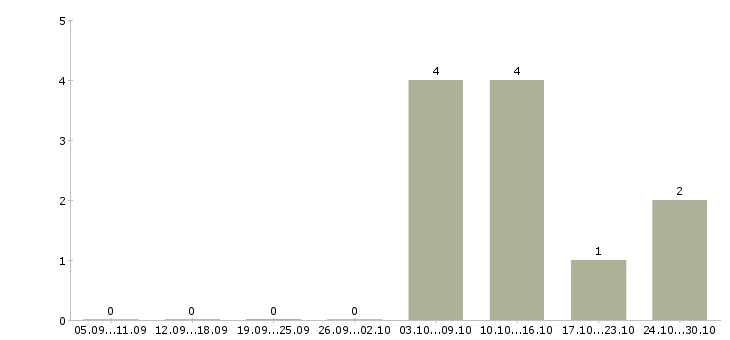 Работа консультант мобильной техники в Оренбурге - Число вакансий в Оренбурге по специальности консультант мобильной техники за 2 месяца