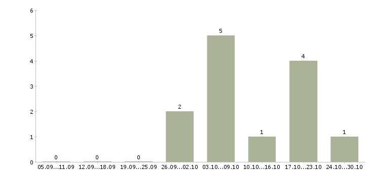 Работа менеджер в новый интернет проект в Пензе - Число вакансий в Пензе по специальности менеджер в новый интернет проект за 2 месяца