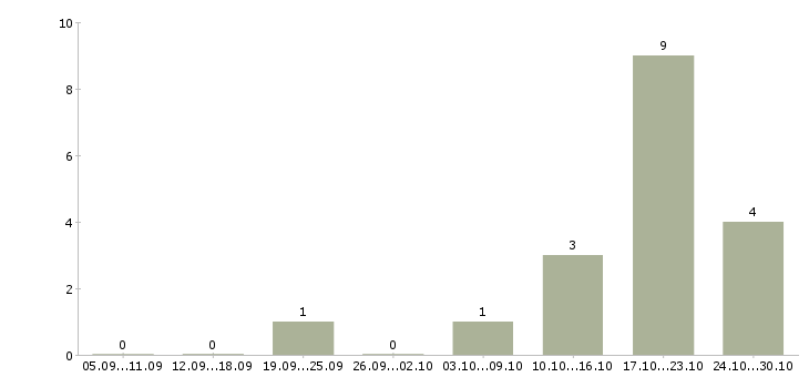 Работа простая интересная работа в Перми - Число вакансий в Перми по специальности простая интересная работа за 2 месяца
