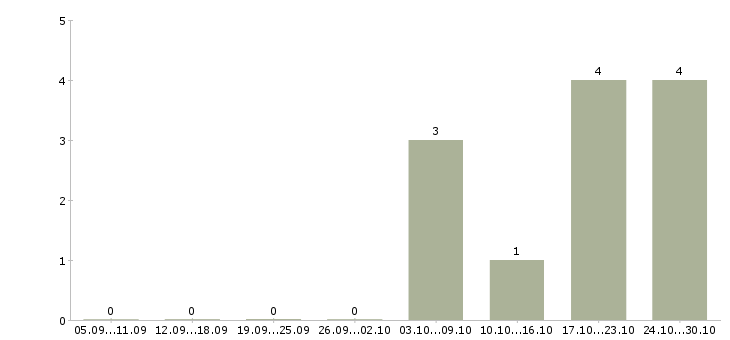 Работа инженер по разработке продукта в Самаре - Число вакансий в Самаре по специальности инженер по разработке продукта за 2 месяца
