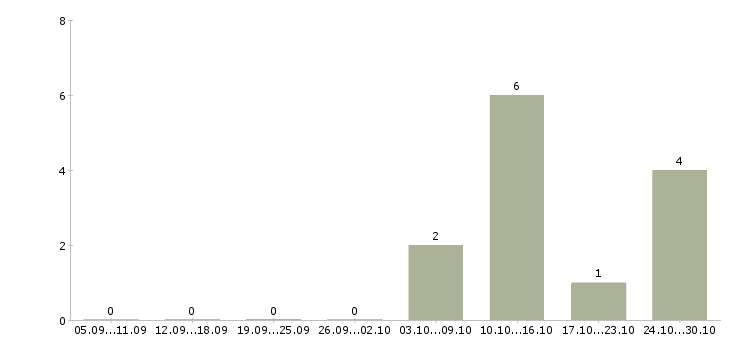 Работа консультант по офисным продажам в Самаре - Число вакансий в Самаре по специальности консультант по офисным продажам за 2 месяца
