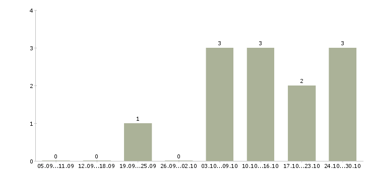 Работа менеджер по продажам крупному бизнесу в Смоленске - Число вакансий в Смоленске по специальности менеджер по продажам крупному бизнесу за 2 месяца