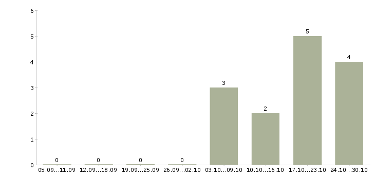 Работа специалист опыт работы в банке в Смоленске - Число вакансий в Смоленске по специальности специалист опыт работы в банке за 2 месяца