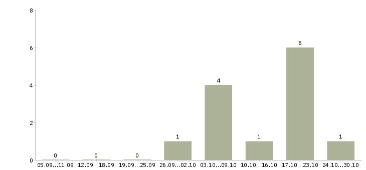 Работа фасовщик с проживанием в Твери - Число вакансий в Твери по специальности фасовщик с проживанием за 2 месяца
