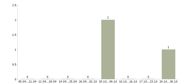 Работа специалист по продвижению продукта в Туле - Число вакансий в Туле по специальности специалист по продвижению продукта за 2 месяца
