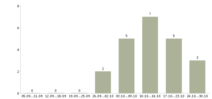 Работа специалист по сопровождению продуктов в Тюмени - Число вакансий в Тюмени по специальности специалист по сопровождению продуктов за 2 месяца
