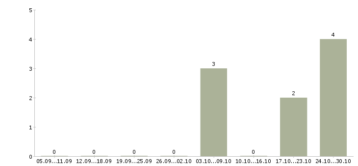 Работа продавец в магазин модной одежды в Химках - Число вакансий в Химках по специальности продавец в магазин модной одежды за 2 месяца