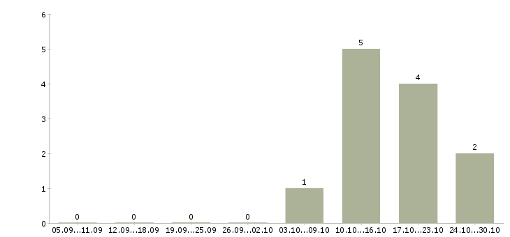 Работа специалист по подбору недвижимости в Челябинске - Число вакансий в Челябинске по специальности специалист по подбору недвижимости за 2 месяца