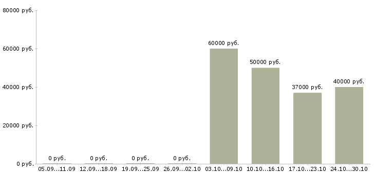 Вакансии ведущий специалист сбора в Краснодаре - Медиана зарплат ведущий специалист сбора в Краснодаре за 2 месяца