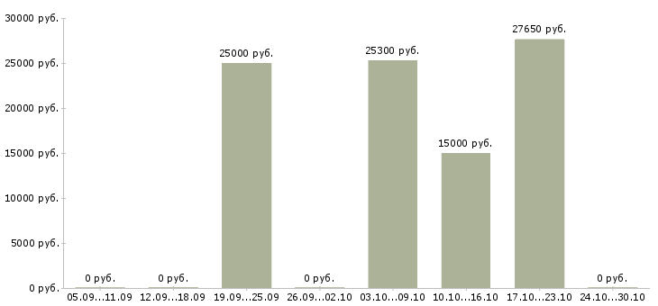 Вакансии вечерний менеджер на дому Санкт-петербург - Медиана зарплат вечерний менеджер на дому Санкт-петербург за 2 месяца