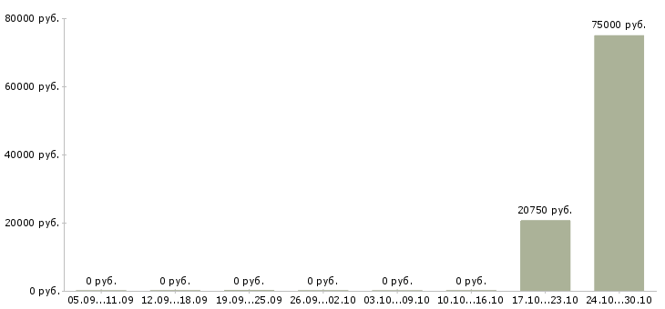 Вакансии главный менеджер развития продаж в Барнауле - Медиана зарплат главный менеджер развития продаж в Барнауле за 2 месяца