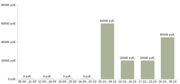Вакансии грузчик дневные смены в Клине - Медиана зарплат грузчик дневные смены в Клине за 2 месяца