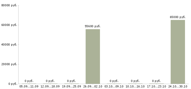 Вакансии грузчик дневные смены в Люберцах - Медиана зарплат грузчик дневные смены в Люберцах за 2 месяца