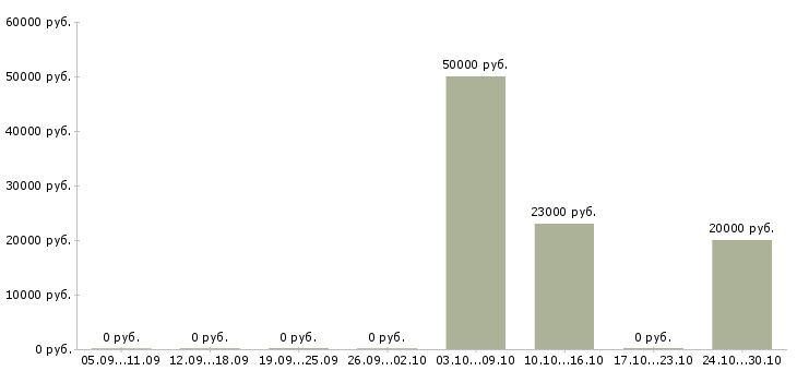 Вакансии заместитель директора по корпоративному бизнесу в Ульяновске - Медиана зарплат заместитель директора по корпоративному бизнесу в Ульяновске за 2 месяца