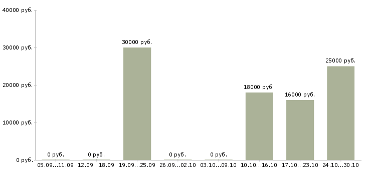 Вакансии консультант в розничный магазин в Астрахани - Медиана зарплат консультант в розничный магазин в Астрахани за 2 месяца