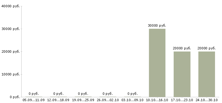 Вакансии менеджер по продажам торговых площадей Башкортостан - Медиана зарплат менеджер по продажам торговых площадей Башкортостан за 2 месяца