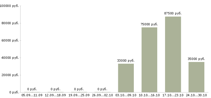 Вакансии менеджер по развитию корпоративной сети в Волгограде - Медиана зарплат менеджер по развитию корпоративной сети в Волгограде за 2 месяца