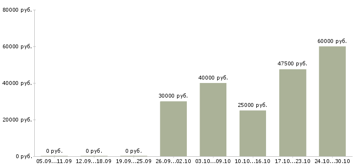 Вакансии менеджер по развитию постоянных клиентов в Брянске - Медиана зарплат менеджер по развитию постоянных клиентов в Брянске за 2 месяца