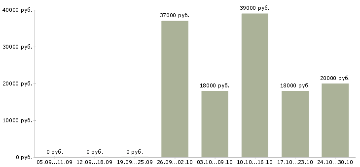 Вакансии менеджер по регистрации договоров в Тюмени - Медиана зарплат менеджер по регистрации договоров в Тюмени за 2 месяца