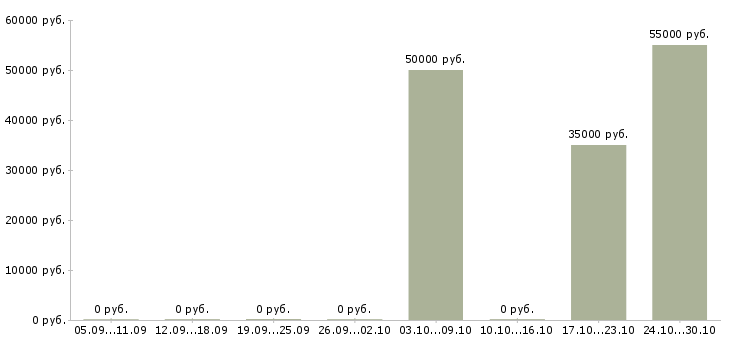 Вакансии менеджер по управлению инфраструктурой Санкт-петербург - Медиана зарплат менеджер по управлению инфраструктурой Санкт-петербург за 2 месяца