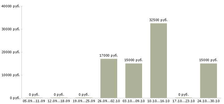 Вакансии молодой специалист в офис в Тольятти - Медиана зарплат молодой специалист в офис в Тольятти за 2 месяца