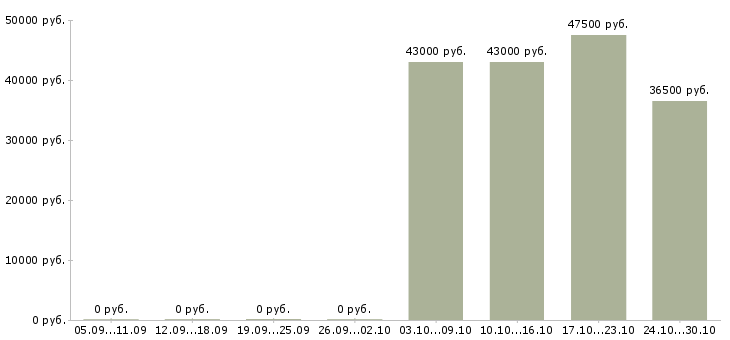 Вакансии ответственный office менеджер в Курске - Медиана зарплат ответственный office менеджер в Курске за 2 месяца