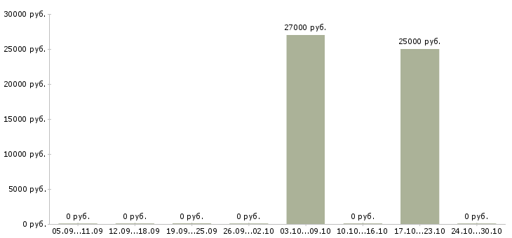 Вакансии партнеры в успешный интернет проект в Волгограде - Медиана зарплат партнеры в успешный интернет проект в Волгограде за 2 месяца