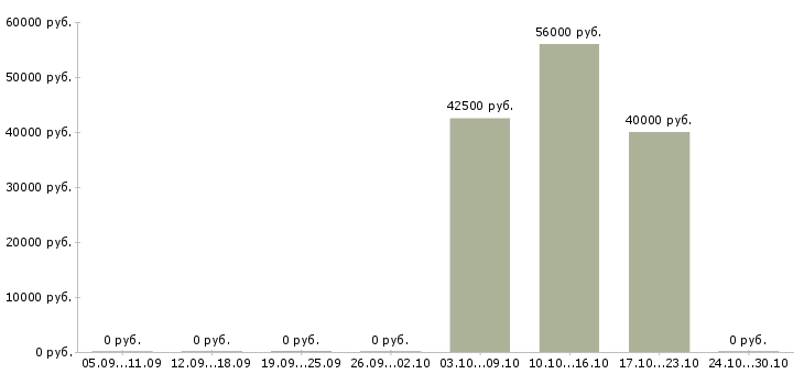 Вакансии рабочий склада на упаковку в Курске - Медиана зарплат рабочий склада на упаковку в Курске за 2 месяца