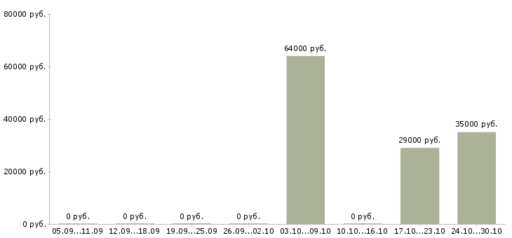 Вакансии рабочий склада на упаковку в Саранске - Медиана зарплат рабочий склада на упаковку в Саранске за 2 месяца