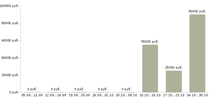 Вакансии руководитель проекта развития новых продуктов в Казани - Медиана зарплат руководитель проекта развития новых продуктов в Казани за 2 месяца