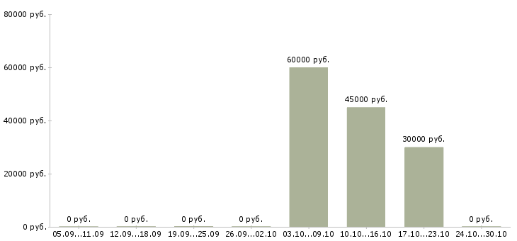 Вакансии рядовой менеджер офиса в Москве - Медиана зарплат рядовой менеджер офиса в Москве за 2 месяца