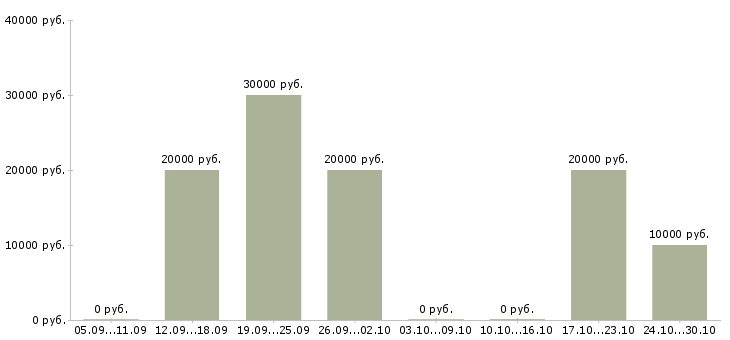 Вакансии сотрудник по ведению клиентской базы в Кирове - Медиана зарплат сотрудник по ведению клиентской базы в Кирове за 2 месяца