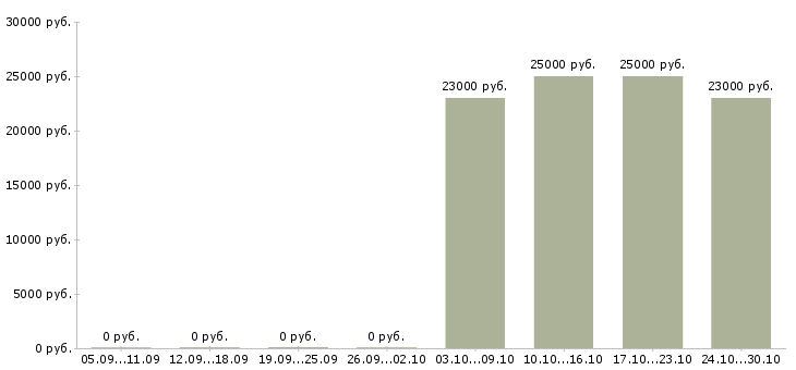 Вакансии сотрудник по ведению телефонных переговоров в Перми - Медиана зарплат сотрудник по ведению телефонных переговоров в Перми за 2 месяца