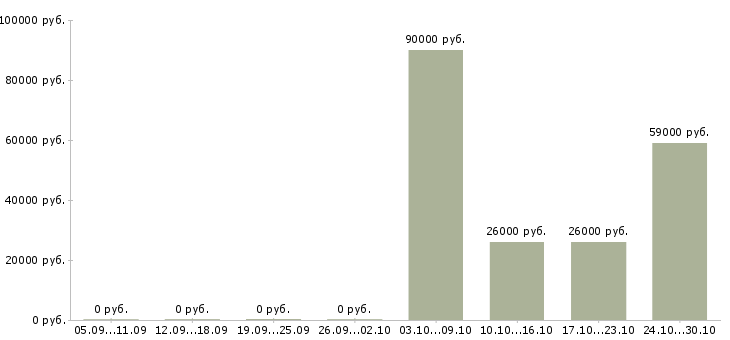 Вакансии сотрудник разнорабочий грузчик в Перми - Медиана зарплат сотрудник разнорабочий грузчик в Перми за 2 месяца