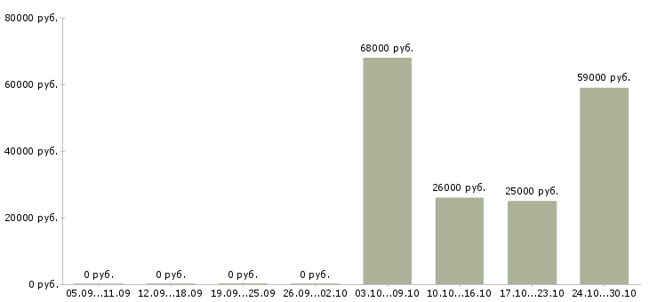 Вакансии сотрудник разнорабочий грузчик в Челябинске - Медиана зарплат сотрудник разнорабочий грузчик в Челябинске за 2 месяца