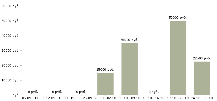 Вакансии специалист в области консультирования в Волгограде - Медиана зарплат специалист в области консультирования в Волгограде за 2 месяца
