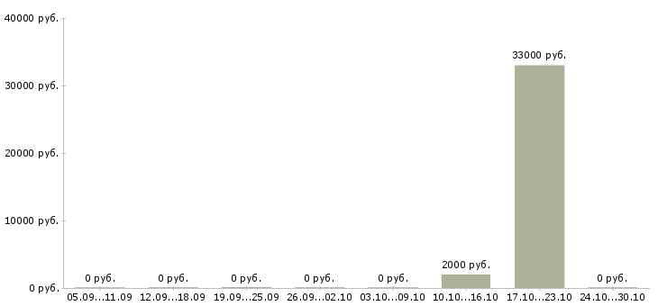 Вакансии специалист в области консультирования в Перми - Медиана зарплат специалист в области консультирования в Перми за 2 месяца
