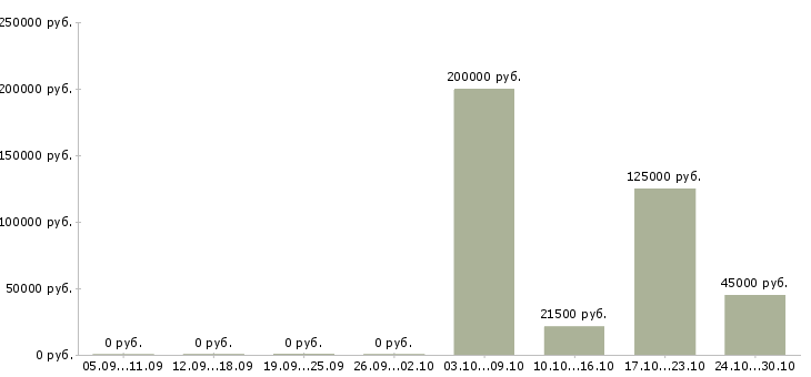 Вакансии специалист по взаимодействию с регионами в Новосибирске - Медиана зарплат специалист по взаимодействию с регионами в Новосибирске за 2 месяца