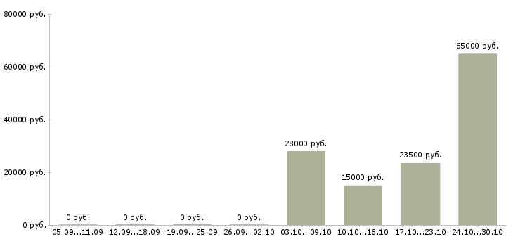 Вакансии специалист по персоналу работаем дома Йошкар-ола - Медиана зарплат специалист по персоналу работаем дома Йошкар-ола за 2 месяца