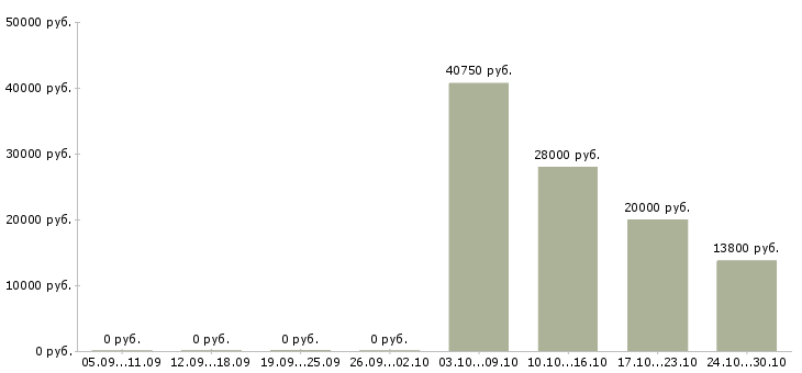 Вакансии специалист по персоналу работаем дома в Курске - Медиана зарплат специалист по персоналу работаем дома в Курске за 2 месяца