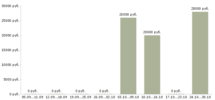 Вакансии специалист по продаже страховых услуг в Архангельске - Медиана зарплат специалист по продаже страховых услуг в Архангельске за 2 месяца