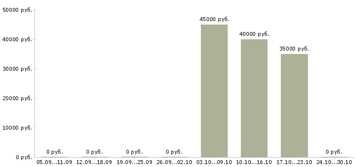 Вакансии специалист по развитию отдела продаж в Сургуте - Медиана зарплат специалист по развитию отдела продаж в Сургуте за 2 месяца