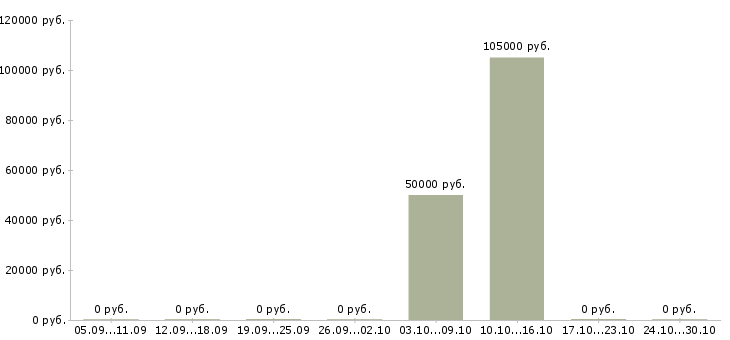 Вакансии технолог отдела контроля качества в Ярославле - Медиана зарплат технолог отдела контроля качества в Ярославле за 2 месяца
