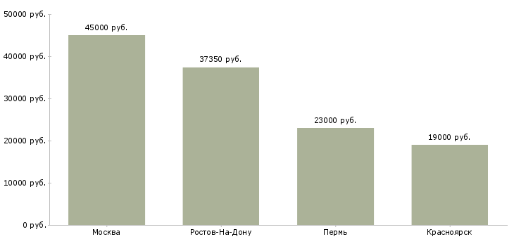 Поиск работы рядовой менеджер офиса-Медиана зарплаты для вакансии «рядовой менеджер офиса» в других городах