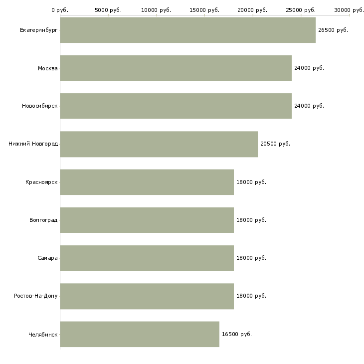 Поиск работы сотрудник с опытом диспетчер-Медиана зарплаты для вакансии «сотрудник с опытом диспетчер» в других городах