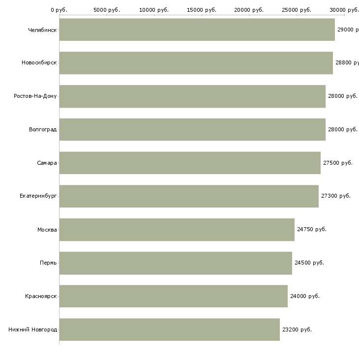 Поиск работы специалист по персоналу работаем дома-Медиана зарплаты для вакансии «специалист по персоналу работаем дома» в других городах