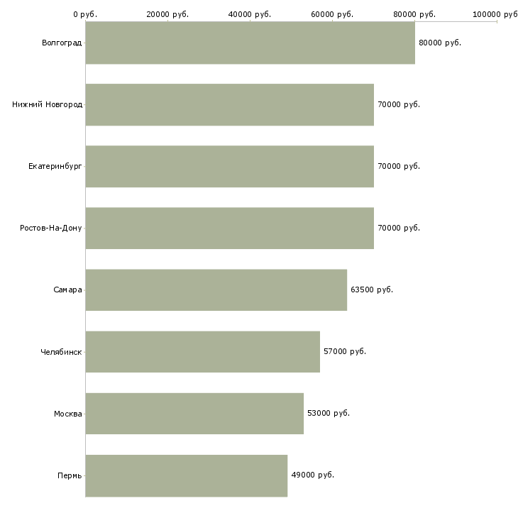 Поиск работы фрезеровщик требуется на завод-Медиана зарплаты для вакансии «фрезеровщик требуется на завод» в других городах